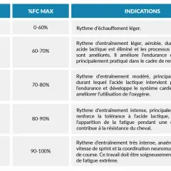 Tableau des zones d'entraînement pour le cheval, indiquant le %FC MAX et les indications pour chaque zone, du rythme cardiaque cheval d'endurance à l'anaérobie.