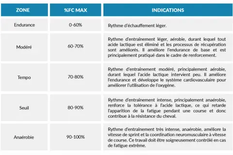 Tableau des zones d'entraînement pour le cheval, indiquant le %FC MAX et les indications pour chaque zone, du rythme cardiaque cheval d'endurance à l'anaérobie.