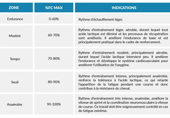 Tableau des zones d'entraînement pour le cheval, indiquant le %FC MAX et les indications pour chaque zone, du rythme cardiaque cheval d'endurance à l'anaérobie.
