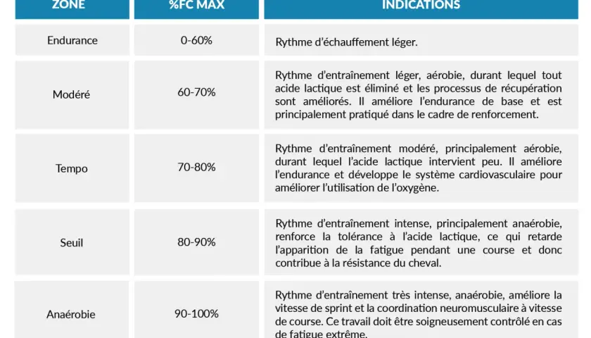Tableau des zones d'entraînement pour le cheval, indiquant le %FC MAX et les indications pour chaque zone, du rythme cardiaque cheval d'endurance à l'anaérobie.