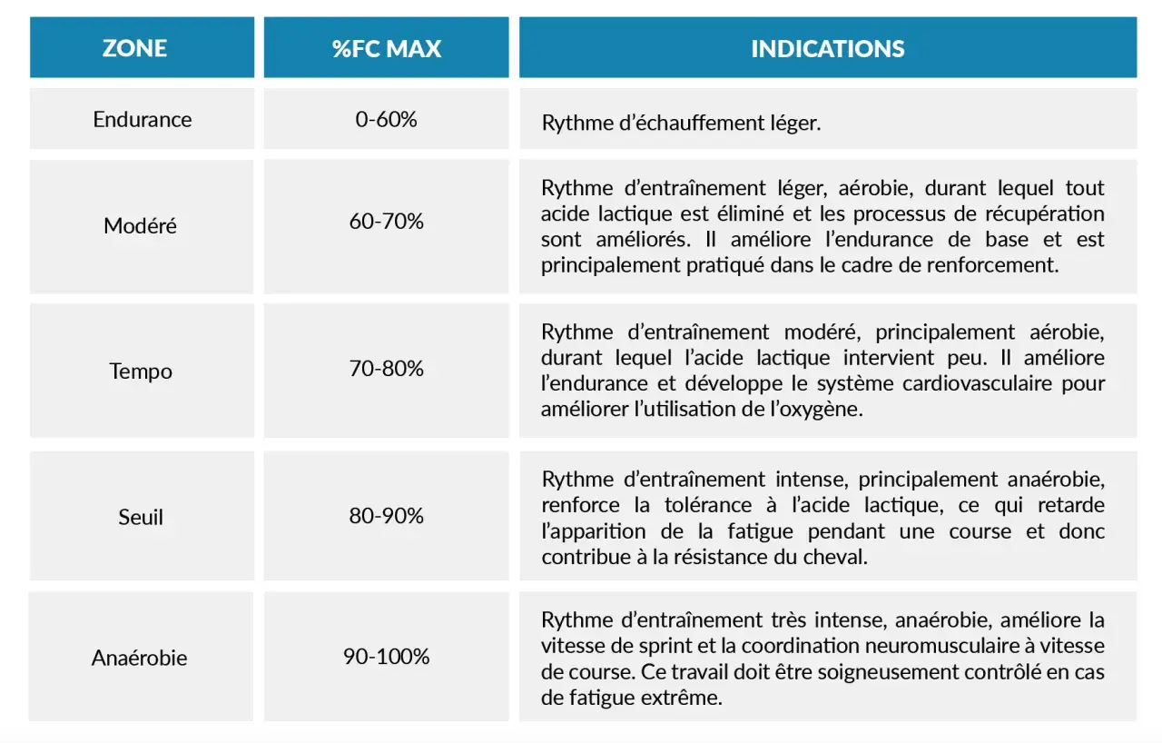 Tableau des zones d'entraînement pour le cheval, indiquant le %FC MAX et les indications pour chaque zone, du rythme cardiaque cheval d'endurance à l'anaérobie.