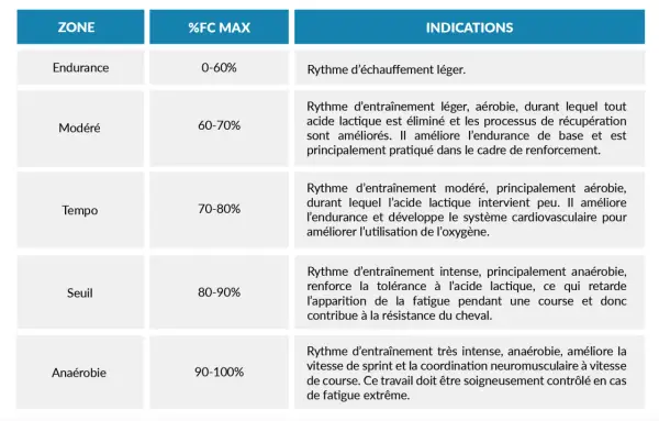 Tableau des zones d'entraînement pour le cheval, indiquant le %FC MAX et les indications pour chaque zone, du rythme cardiaque cheval d'endurance à l'anaérobie.